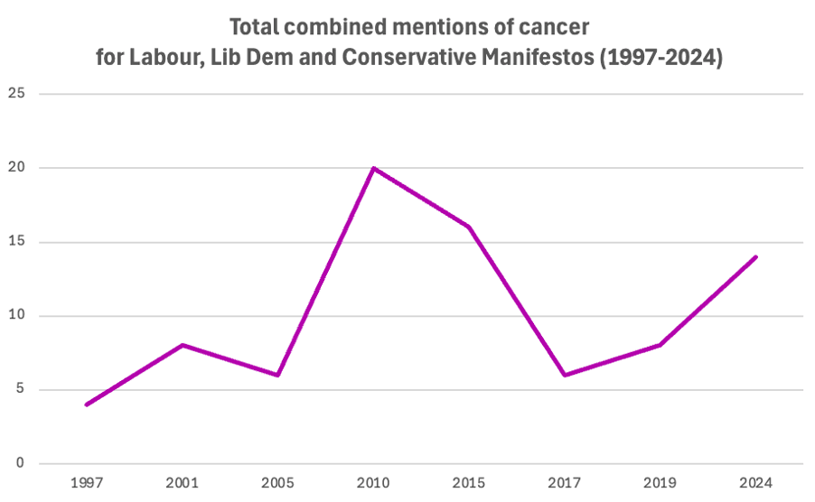 Graph of Mentions of Cancer for Labour, Lib Dem and Conservative